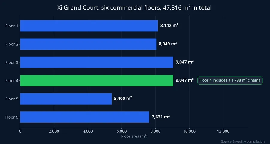 Commercial floor area across the six floors of Xi Grand Court