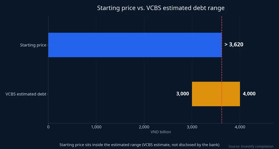 Starting price versus the VCBS estimated debt range