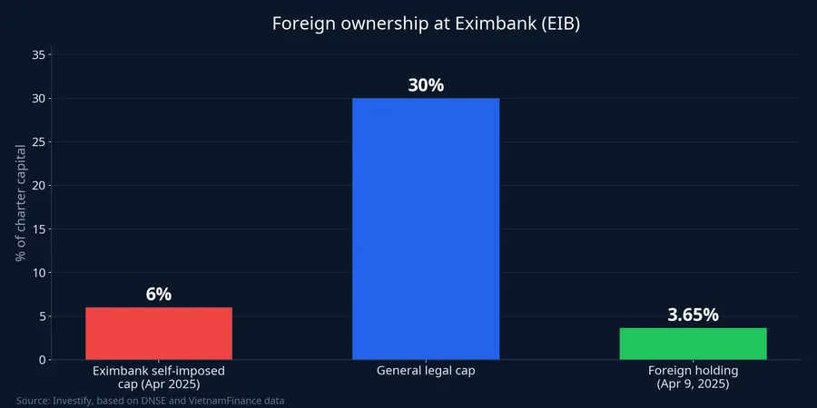 Foreign ownership caps at Eximbank