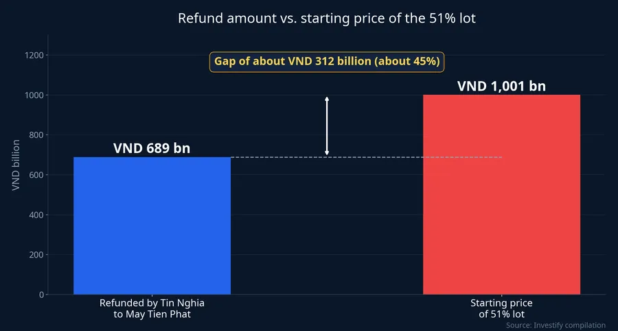Refund amount vs. starting price of the 51% lot