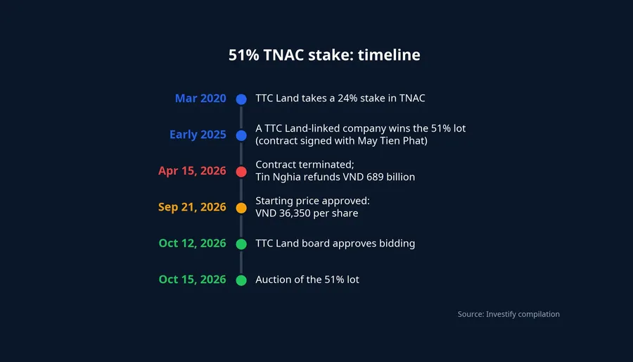 Timeline of the 51% TNAC stake