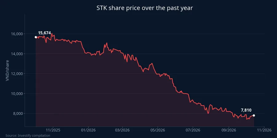 STK share price over the past year