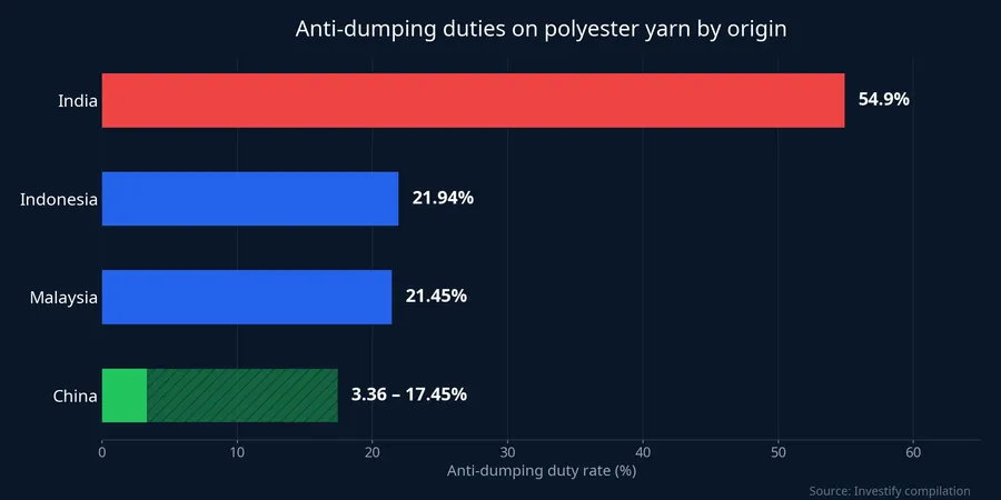 Anti-dumping duties on polyester yarn by origin