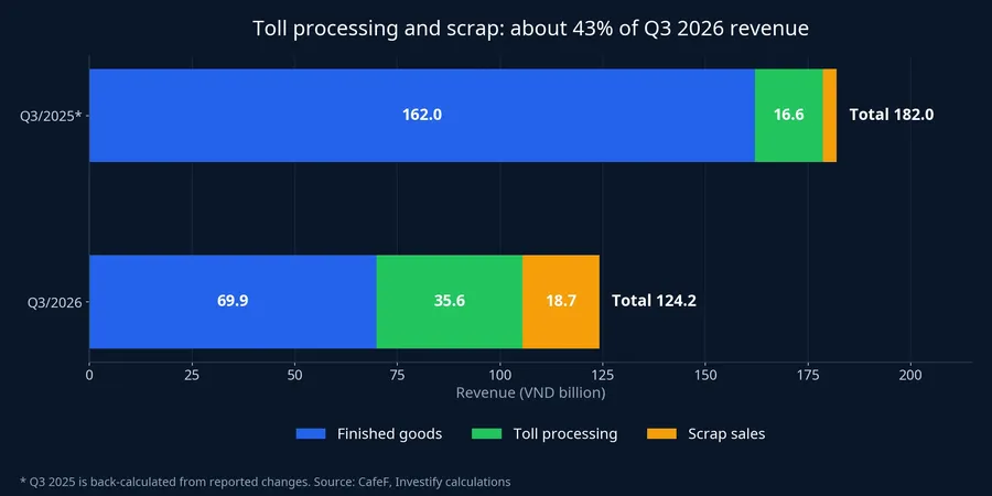 TNS revenue mix by line, Q3 2025 and Q3 2026