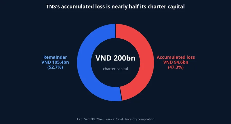 TNS accumulated loss against VND 200 billion charter capital