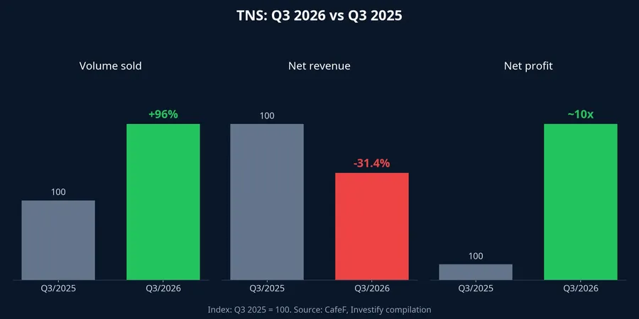 TNS Q3 2026 vs Q3 2025: volume, net revenue, net profit