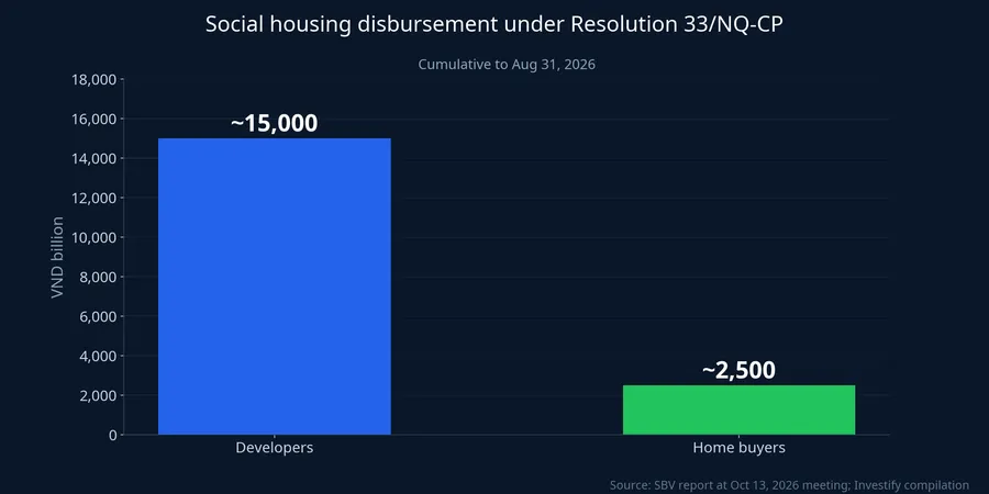Social housing disbursement under Resolution 33 as of Aug 31, 2026: developers vs home buyers