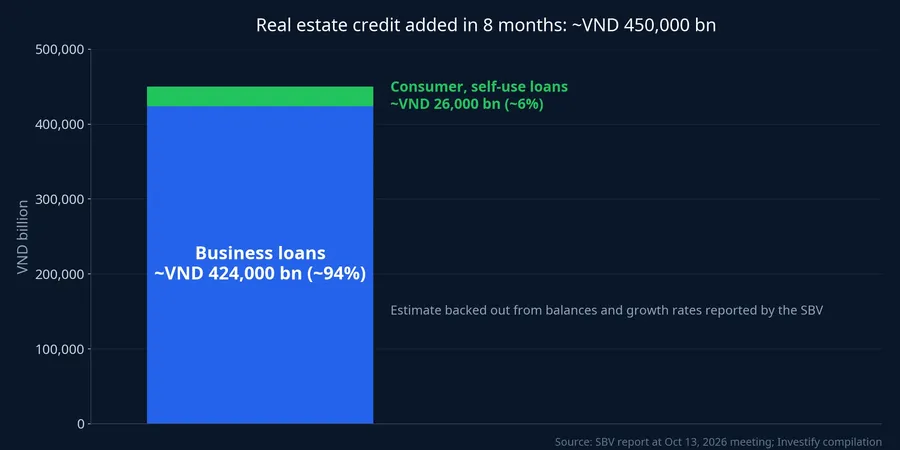 Property credit added over eight months, by loan group