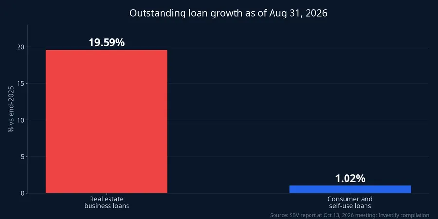 Growth in outstanding loans for the two property loan groups as of Aug 31, 2026