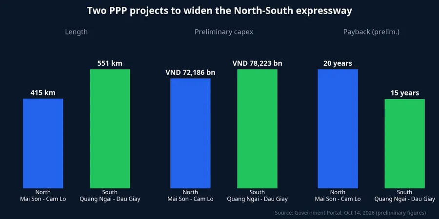 Comparison of the northern and southern PPP projects