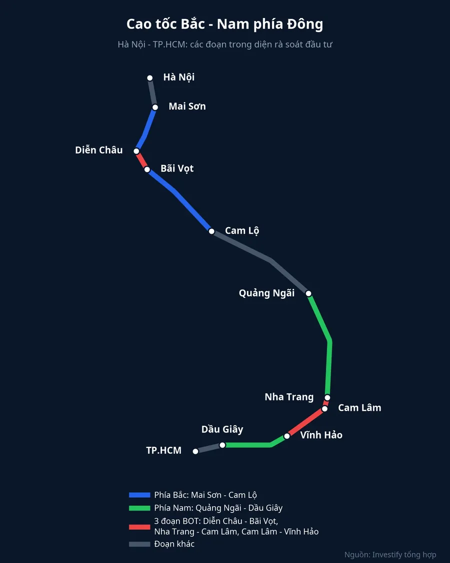 Schematic of the section groups on the eastern North-South expressway