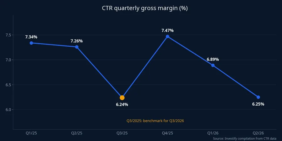CTR quarterly gross margin