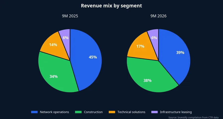 Revenue mix by segment, 9M 2025 and 9M 2026