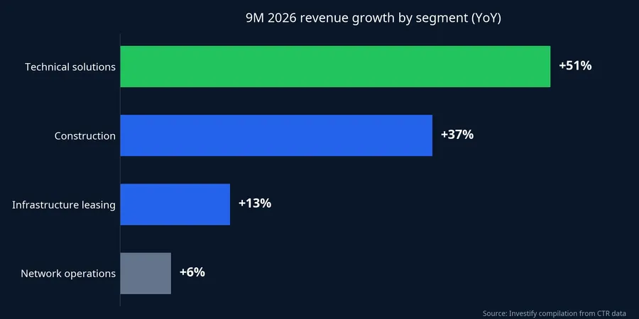 9M 2026 revenue growth by segment