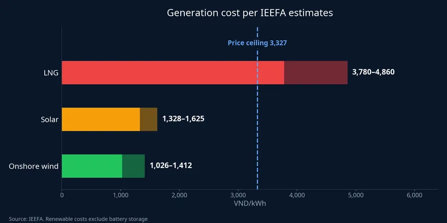 Generation cost per IEEFA estimates