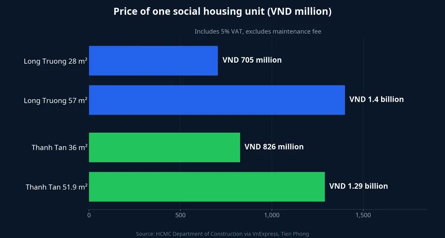 Price of one social housing unit in Long Truong and Thanh Tan