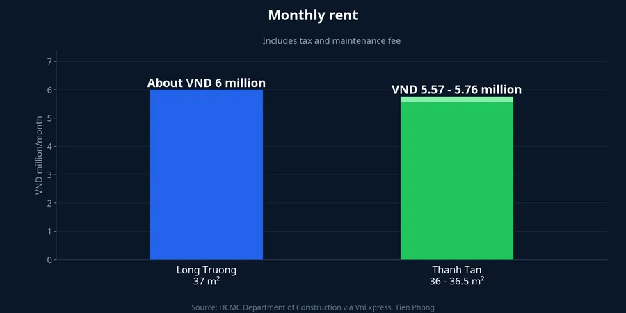Monthly rent in Long Truong and Thanh Tan