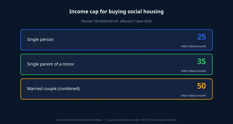 Income caps for buying social housing under Decree 136/2026