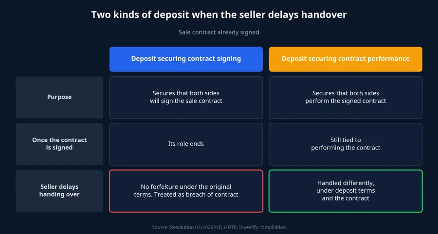 Comparison of two kinds of deposit when the seller delays handover