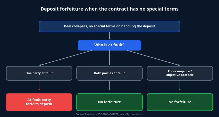 Decision tree for deposit forfeiture when the contract has no special terms