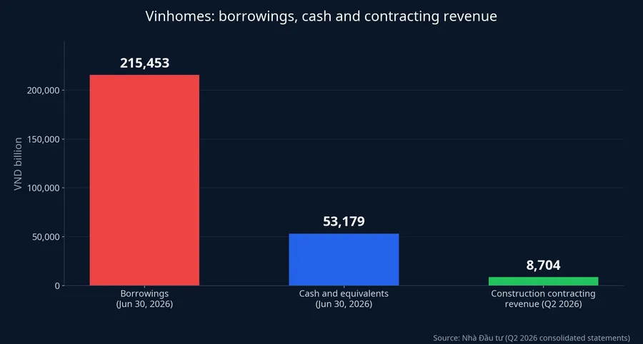 Vinhomes' borrowings, cash and construction contracting revenue compared