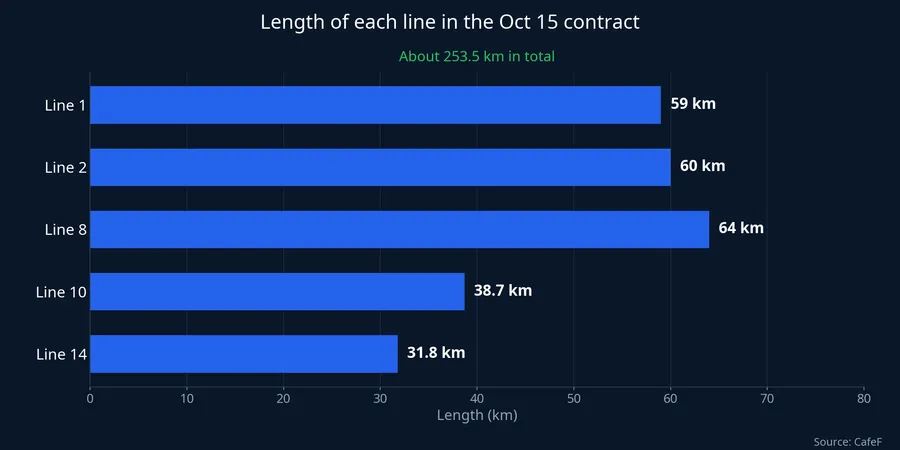 Length of each line in the contract signed on October 15