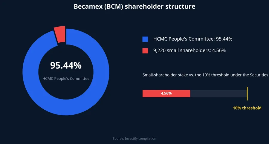 Becamex shareholder structure: HCMC People's Committee 95.44%, small shareholders 4.56%, against the 10% threshold