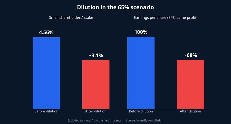 Dilution in the 65% scenario: small-shareholder stake and EPS before and after