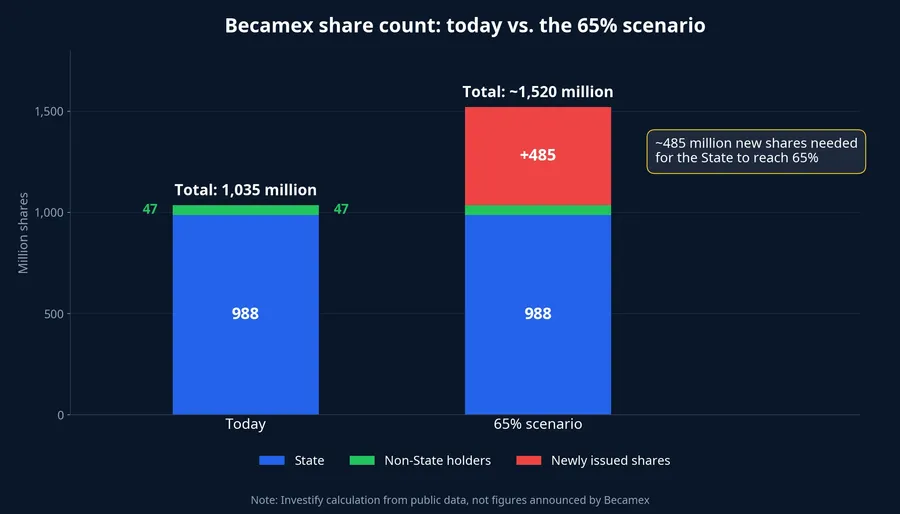 Becamex total share count today and in the scenario where the State reaches 65%
