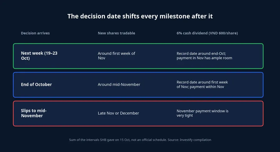 Scenario table by decision date