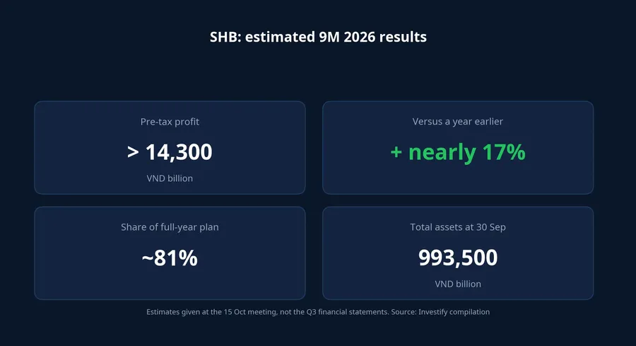 SHB's estimated nine-month 2026 results