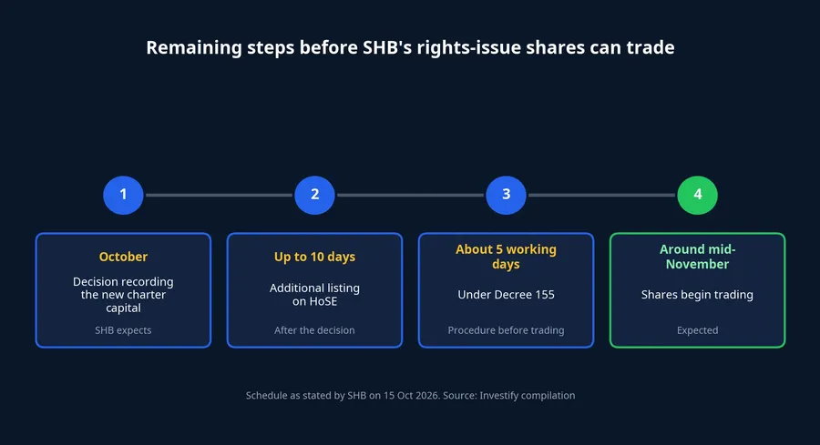 Remaining steps before SHB's rights-issue shares can trade