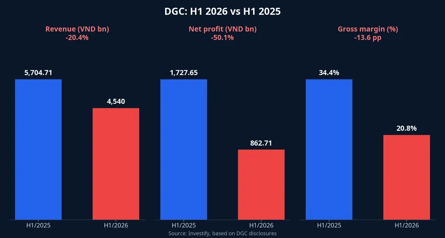 DGC: first-half 2026 results versus the same period of 2025