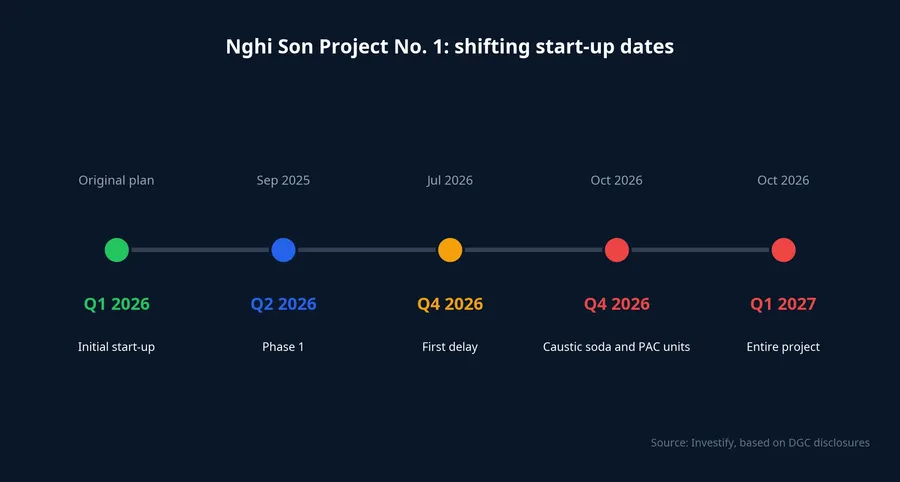 Shifting start-up dates for Nghi Son Project No. 1