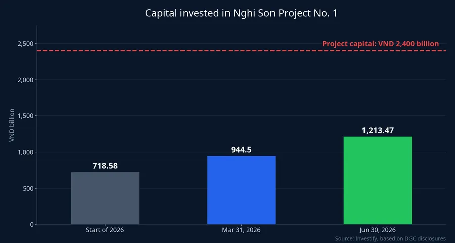 Capital invested in Nghi Son Project No. 1
