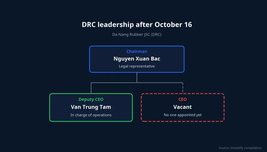 DRC leadership after October 16