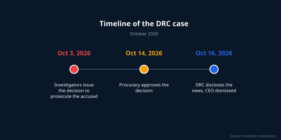 Timeline of the DRC case