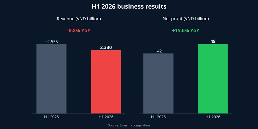DRC first-half 2026 results