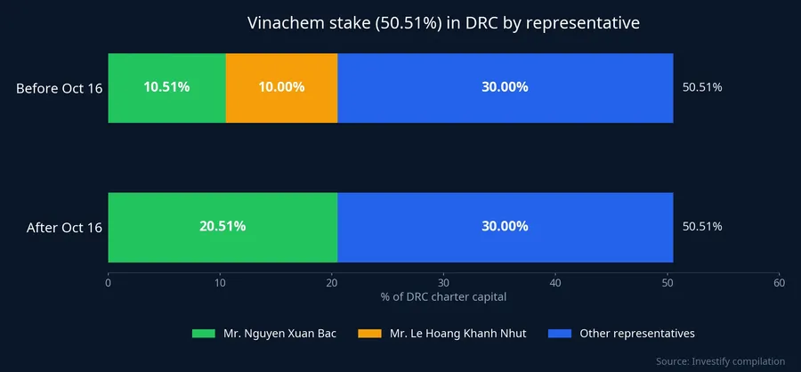 Vinachem's DRC stake by representative