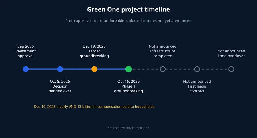 Green One timeline and milestones not yet announced