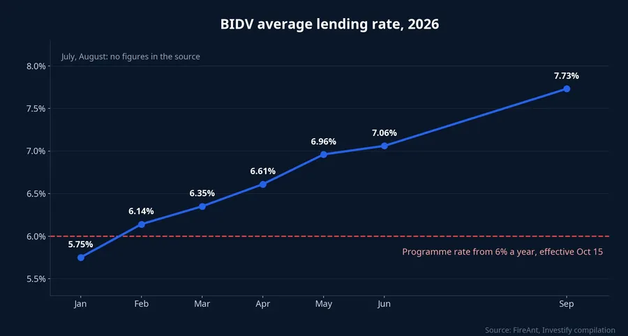 BIDV average lending rate, 2026