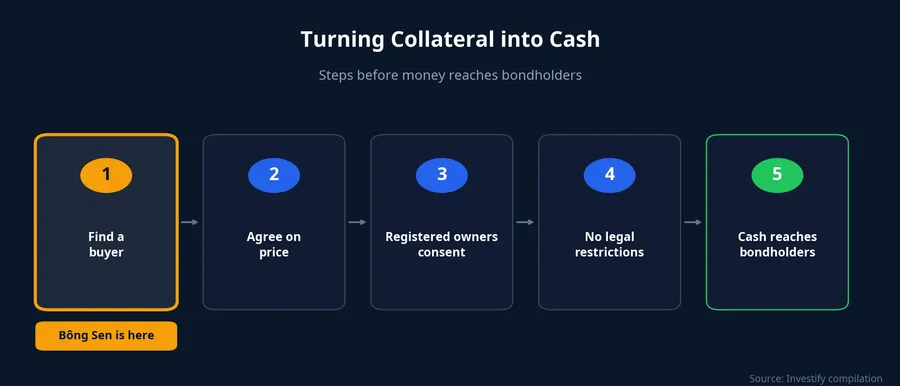 Steps before collateral becomes cash for bondholders