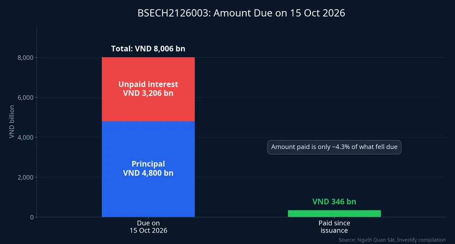 Amounts due on October 15, 2026 for BSECH2126003: principal VND 4,800bn, unpaid interest VND 3,206bn, paid VND 346bn