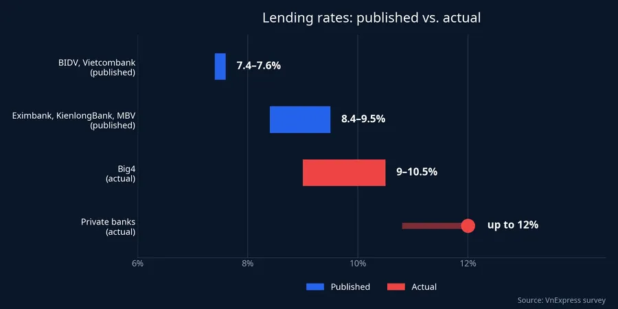 Published versus actual lending rates