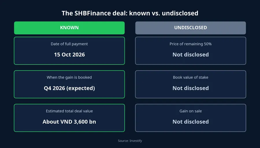 Table of known and undisclosed facts about the SHBFinance deal