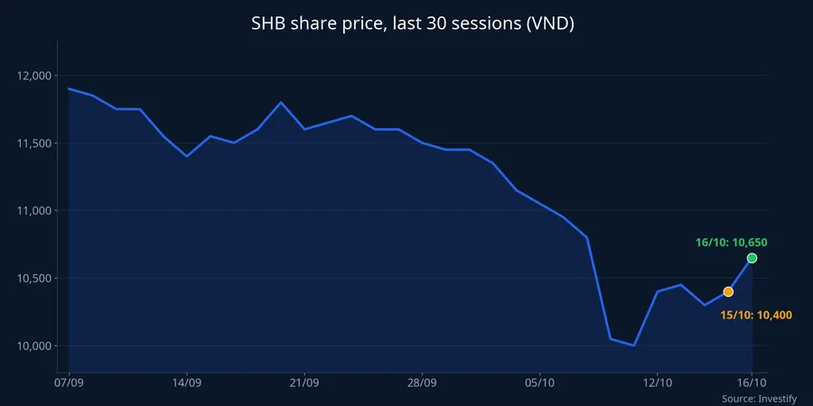 SHB share price over the last 30 sessions