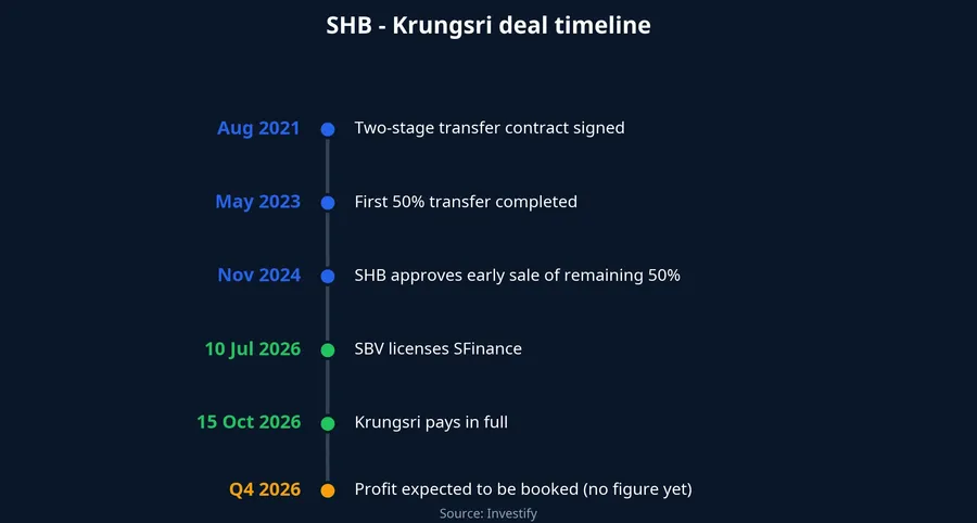 Timeline of the SHB - Krungsri deal, from August 2021 to Q4 2026