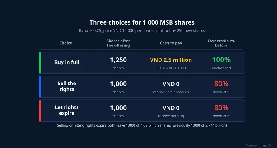Comparing three choices with 1,000 MSB shares
