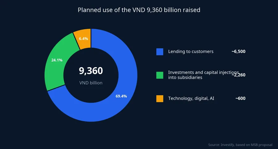 Planned use of the VND 9,360 billion raised