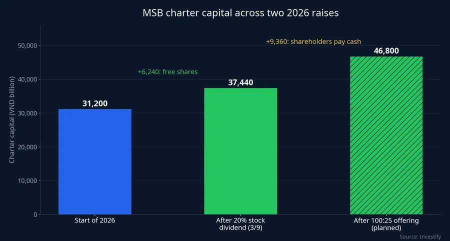 MSB charter capital across two 2026 capital raises